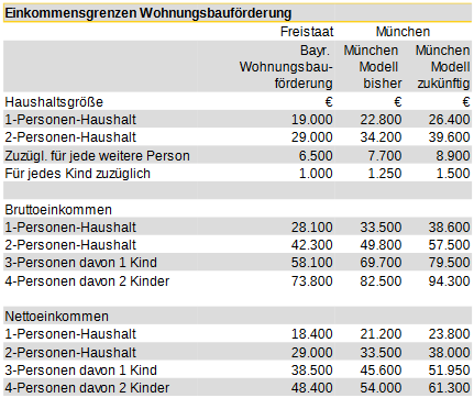 Was bedeutet EOF, München Modell oder KMB? – Bürgerbauverein München